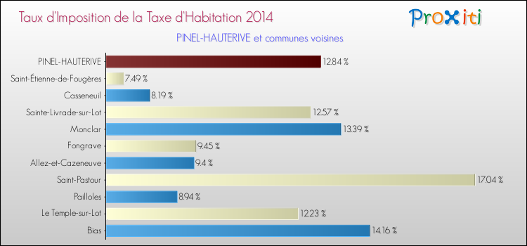 Taux d'imposition de la taxe d'habitation 2014 pour PINEL-HAUTERIVE et les communes proches Comparaison des taux d'imposition de la taxe d'habitation 2014 pour PINEL-HAUTERIVE et les communes voisines