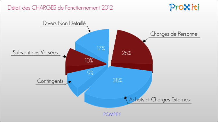 Décomposition des Charges de Fonctionnement 2012 de la commune de POMPIEY Charges de Fonctionnement 2012 pour la commune de POMPIEY