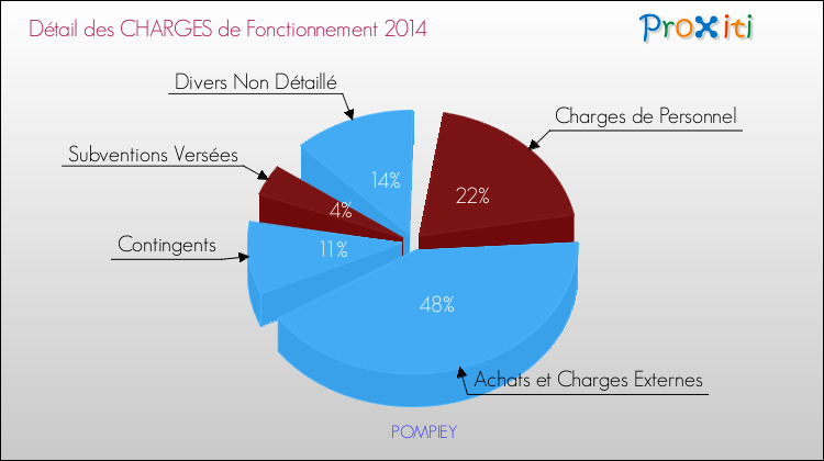 Décomposition des Charges de Fonctionnement 2014 de la commune de POMPIEY Charges de Fonctionnement 2014 pour la commune de POMPIEY