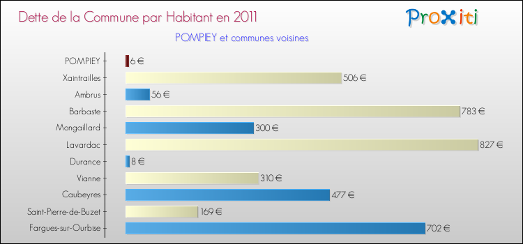 Dette par habitant de la commune en 2011 pour POMPIEY et les communes proches Comparaison de la dette par habitant de la commune en 2011 pour POMPIEY et les communes voisines