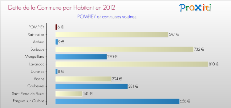 Dette par habitant de la commune en 2012 pour POMPIEY et les communes proches Comparaison de la dette par habitant de la commune en 2012 pour POMPIEY et les communes voisines