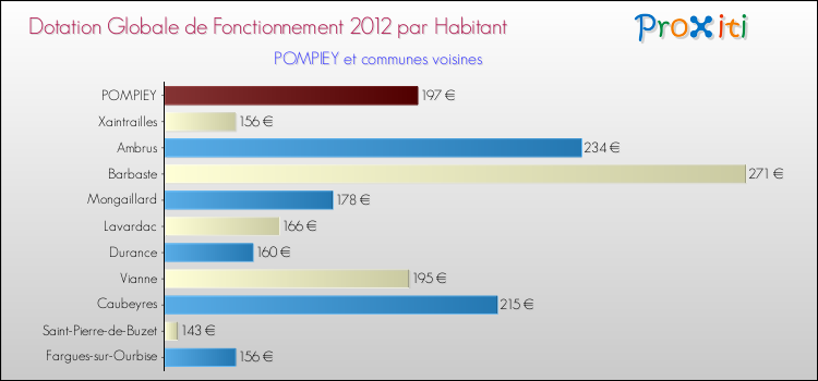 Montant des dotations globales de fonctionnement DGF par Habitant pour POMPIEY et les communes proches Comparaison des des dotations globales de fonctionnement DGF par habitant pour POMPIEY et les communes voisines