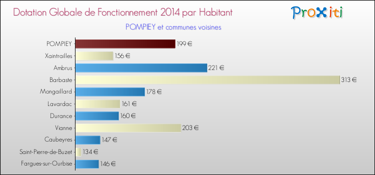 Montant des dotations globales de fonctionnement DGF par Habitant pour POMPIEY et les communes proches en 2014. Comparaison des des dotations globales de fonctionnement DGF par habitant pour POMPIEY et les communes voisines en 2014.