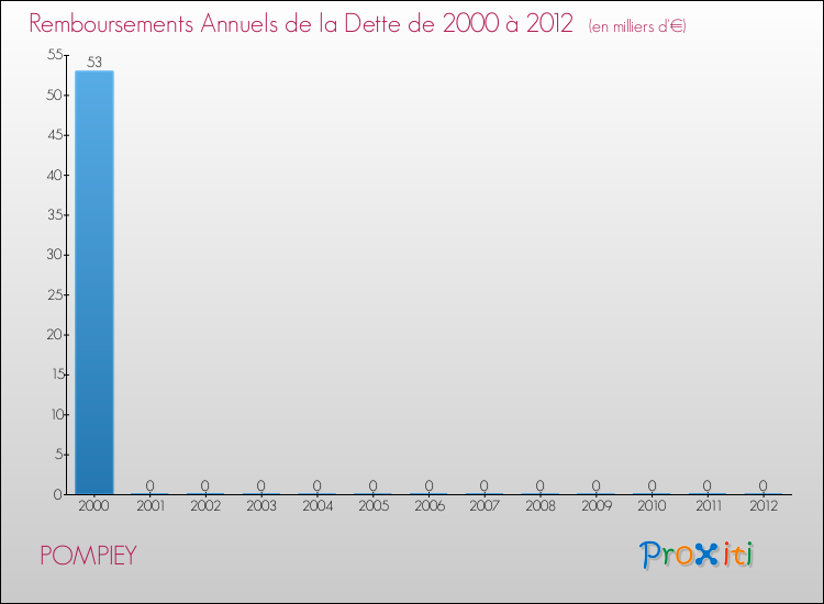 Evolution de l'annuité de la dette pour la commune de POMPIEY de 2000 à 2012 Annuités de la dette pour POMPIEY de 2000 à 2012