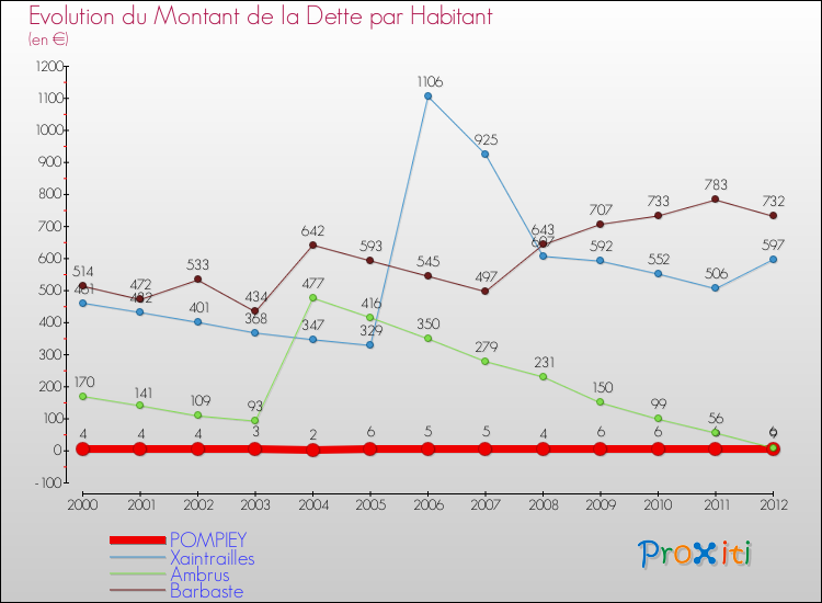 Evolution de la dette par habitant pour la commune de POMPIEY et les communes proches de 2000 à 2012 Comparaison de la dette par habitant pour POMPIEY et les communes voisines de 2000 à 2012