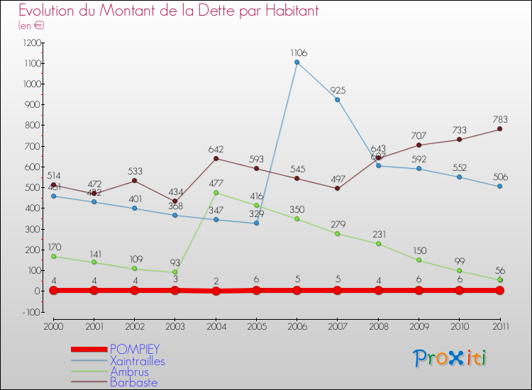 Evolution de la dette par habitant pour la commune de POMPIEY et les communes proches Comparaison de la dette par habitant pour POMPIEY et les communes voisines
