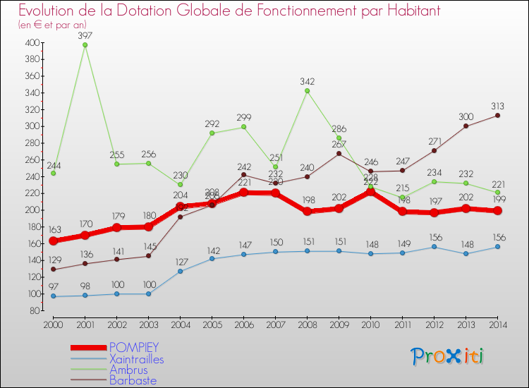 Evolution et montant de la dotation globale de fonctionnement par Habitant pour POMPIEY et les communes proches de 2000 à 2014. Comparaison des dotations globales de fonctionnement par habitant pour POMPIEY et les communes voisines de 2000 à 2014.