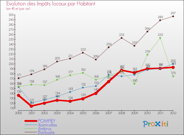 Evolution et montant des impôts locaux par Habitant pour POMPIEY et les communes proches Comparaison des impôts locaux par habitant pour POMPIEY et les communes voisines