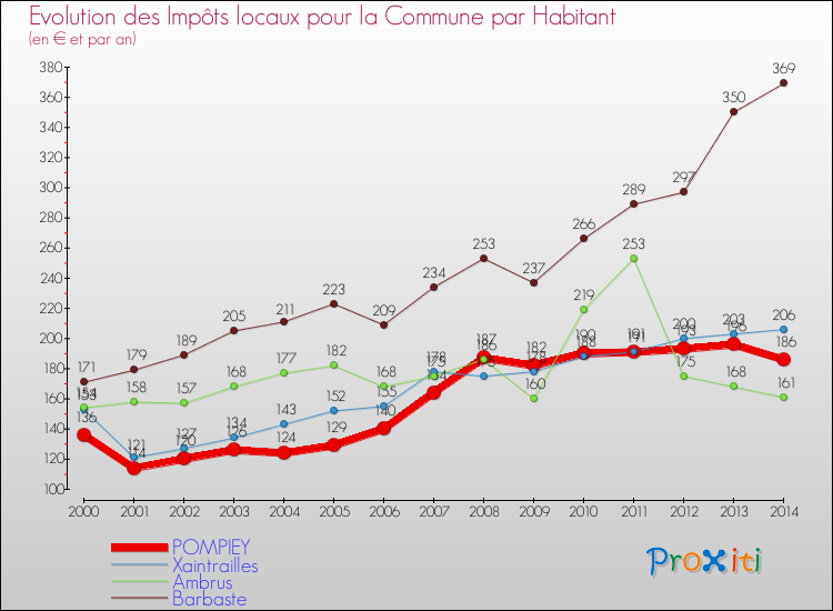 Evolution et montant des impôts locaux par Habitant pour POMPIEY et les communes proches de 2000 à 2014 Comparaison des impôts locaux par habitant pour POMPIEY et les communes voisines de 2000 à 2014