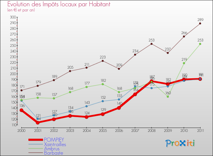 Evolution et montant des impôts locaux par Habitant pour POMPIEY et les communes proches Comparaison des impôts locaux par habitant pour POMPIEY et les communes voisines