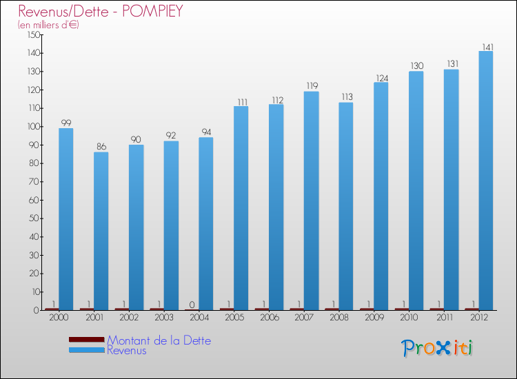Evolution comparée de la dette et des revenus pour la commune de POMPIEY de 2000 à 2012 Comparaison de la dette et des revenus pour POMPIEY de 2000 à 2012