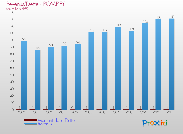 Evolution comparée de la dette et des revenus pour la commune de POMPIEY de 2000 à 2011 Comparaison de la dette et des revenus pour POMPIEY de 2000 à 2011