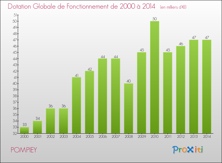 Evolution du montant de la Dotation Globale de Fonctionnement pour la commune de POMPIEY de 2000 à 2014 Evolution du montant de la Dotation Globale de Fonctionnement pour POMPIEY de 2000 à 2014