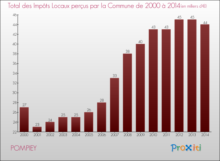 Evolution des Impôts Locaux pour la commune de POMPIEY de 2000 à 2014 Evolution des Impôts Locaux pour POMPIEY de 2000 à 2014