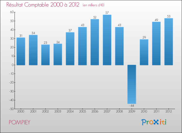 Evolution du résultat comptable pour la commune de POMPIEY de 2000 à 2012 Evolution du résultat comptable pour POMPIEY de 2000 à 2012