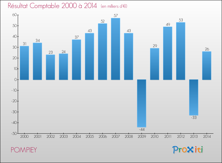Evolution du résultat comptable pour la commune de POMPIEY de 2000 à 2014 Evolution du résultat comptable pour POMPIEY de 2000 à 2014