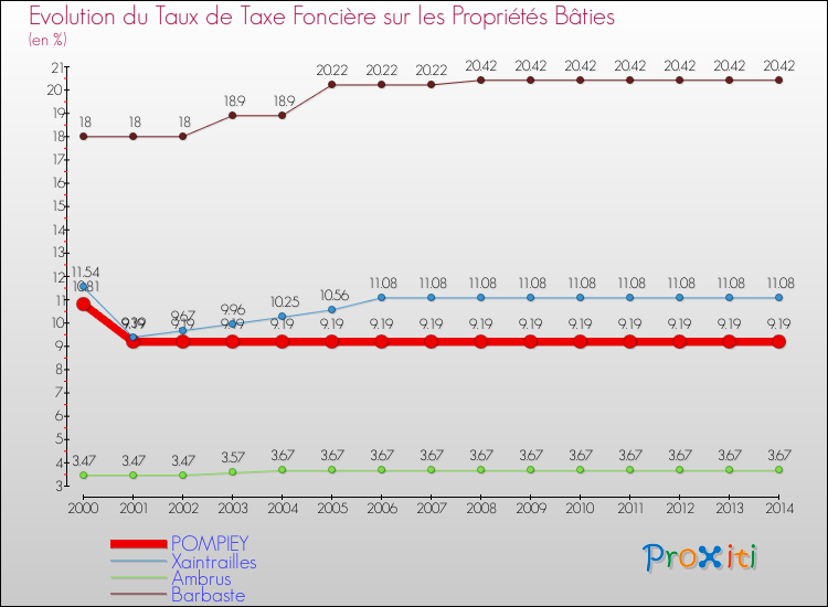 Evolution du taux de la taxe foncière sur le bati pour POMPIEY et les communes proches de 2000 à 2014 Comparaison des taux de taxe foncière sur le bati pour POMPIEY et les communes voisines de 2000 à 2014