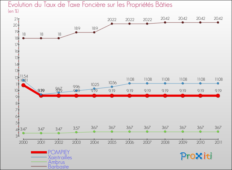 Evolution du taux de la taxe foncière sur le bati pour POMPIEY et les communes proches Comparaison des taux de taxe foncière sur le bati pour POMPIEY et les communes voisines