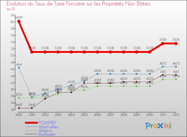 Evolution du taux de la taxe foncière sur les immeubles et terrains non batis pour POMPIEY et les communes proches de 2000 à 2012 Comparaison des taux de la taxe foncière sur les immeubles et terrains non batis pour POMPIEY et les communes voisines de 2000 à 2012
