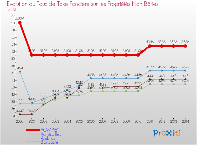 Evolution du taux de la taxe foncière sur les immeubles et terrains non batis pour POMPIEY et les communes proches de 2000 à 2014 Comparaison des taux de la taxe foncière sur les immeubles et terrains non batis pour POMPIEY et les communes voisines de 2000 à 2014