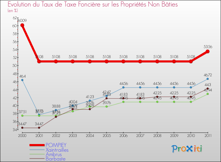 Evolution du taux de la taxe foncière sur les immeubles et terrains non batis pour POMPIEY et les communes proches Comparaison des taux de la taxe foncière sur les immeubles et terrains non batis pour POMPIEY et les communes voisines