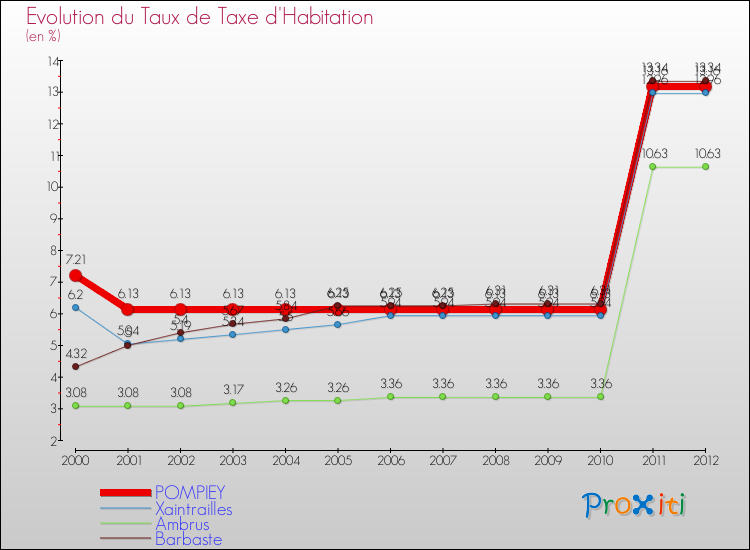 Evolution du taux de la taxe d'habitation pour POMPIEY et les communes proches Comparaison des taux de la taxe d'habitation pour POMPIEY et les communes voisines