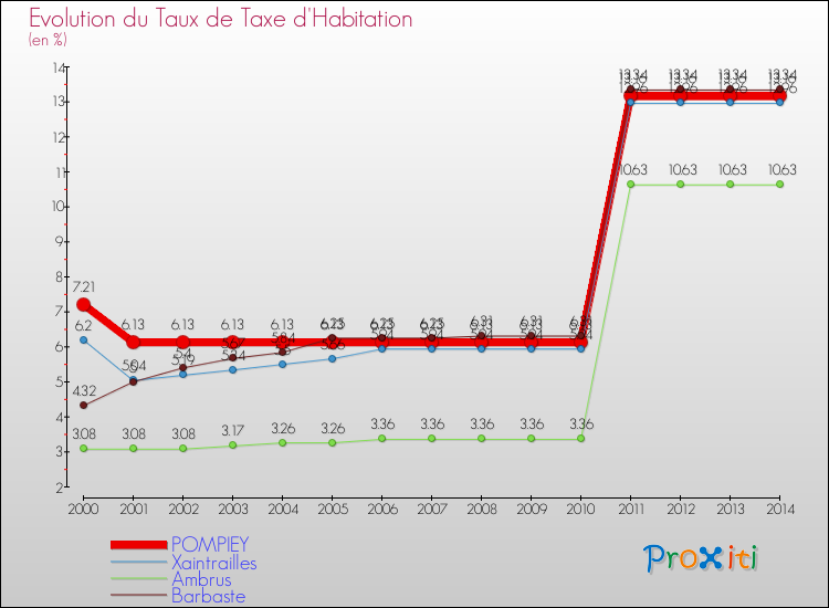 Evolution du taux de la taxe d'habitation pour POMPIEY et les communes proches de 2000 à 2014 Comparaison des taux de la taxe d'habitation pour POMPIEY et les communes voisines de 2000 à 2014
