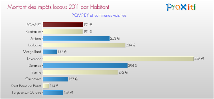 Montant des impôts locaux par Habitant pour POMPIEY et les communes proches Comparaison des impôts locaux par habitant pour POMPIEY et les communes voisines