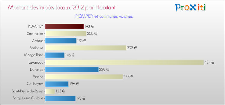 Montant des impôts locaux par Habitant pour POMPIEY et les communes proches Comparaison des impôts locaux par habitant pour POMPIEY et les communes voisines