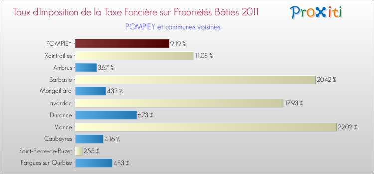 Taux d'imposition de la taxe foncière sur le bati 2011 pour POMPIEY et les communes proches Comparaison des taux d'imposition de la taxe foncière sur le bati 2011 pour POMPIEY et les communes voisines