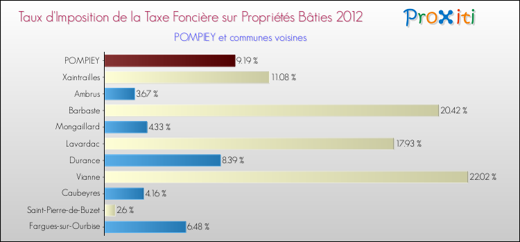 Taux d'imposition de la taxe foncière sur le bati 2012 pour POMPIEY et les communes proches Comparaison des taux d'imposition de la taxe foncière sur le bati 2012 pour POMPIEY et les communes voisines
