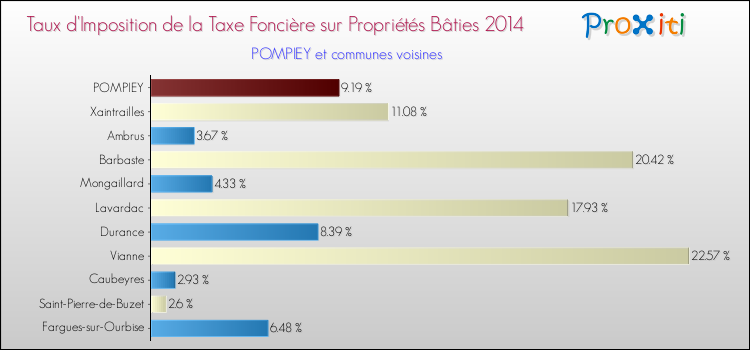 Taux d'imposition de la taxe foncière sur le bati 2014 pour POMPIEY et les communes proches Comparaison des taux d'imposition de la taxe foncière sur le bati 2014 pour POMPIEY et les communes voisines