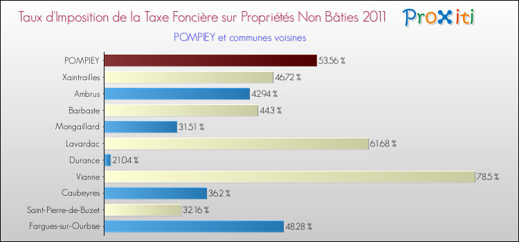 Taux d'imposition de la taxe foncière sur les immeubles et terrains non batis 2011 pour POMPIEY et les communes proches Comparaison des taux d'imposition de la taxe foncière sur les immeubles et terrains non batis 2011 pour POMPIEY et les communes voisines