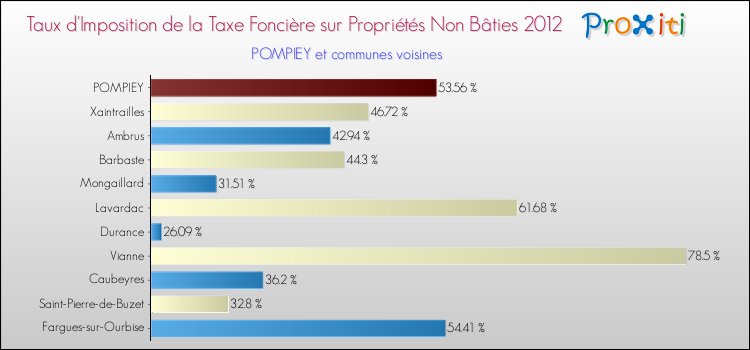 Taux d'imposition de la taxe foncière sur les immeubles et terrains non batis 2012 pour POMPIEY et les communes proches Comparaison des taux d'imposition de la taxe foncière sur les immeubles et terrains non batis 2012 pour POMPIEY et les communes voisines