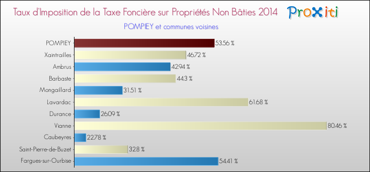 Taux d'imposition de la taxe foncière sur les immeubles et terrains non batis 2014 pour POMPIEY et les communes proches Comparaison des taux d'imposition de la taxe foncière sur les immeubles et terrains non batis 2014 pour POMPIEY et les communes voisines