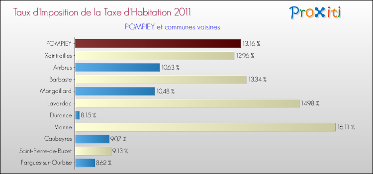 Taux d'imposition de la taxe d'habitation 2011 pour POMPIEY et les communes proches Comparaison des taux d'imposition de la taxe d'habitation 2011 pour POMPIEY et les communes voisines