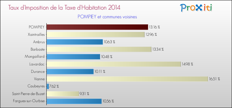 Taux d'imposition de la taxe d'habitation 2014 pour POMPIEY et les communes proches Comparaison des taux d'imposition de la taxe d'habitation 2014 pour POMPIEY et les communes voisines