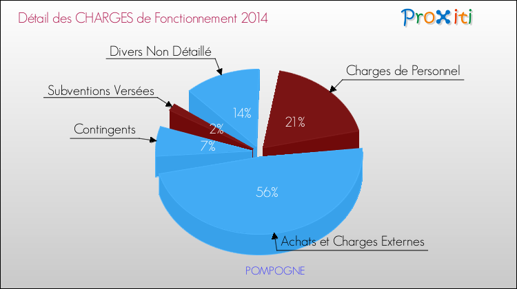 Décomposition des Charges de Fonctionnement 2014 de la commune de POMPOGNE Charges de Fonctionnement 2014 pour la commune de POMPOGNE