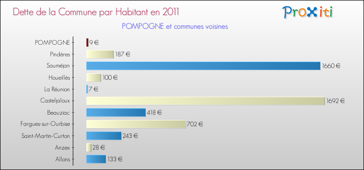 Dette par habitant de la commune en 2011 pour POMPOGNE et les communes proches Comparaison de la dette par habitant de la commune en 2011 pour POMPOGNE et les communes voisines
