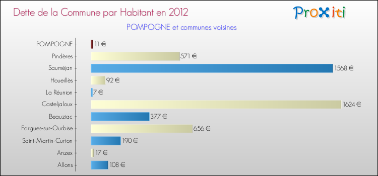 Dette par habitant de la commune en 2012 pour POMPOGNE et les communes proches Comparaison de la dette par habitant de la commune en 2012 pour POMPOGNE et les communes voisines