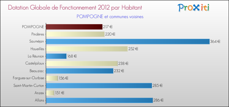 Montant des dotations globales de fonctionnement DGF par Habitant pour POMPOGNE et les communes proches Comparaison des des dotations globales de fonctionnement DGF par habitant pour POMPOGNE et les communes voisines