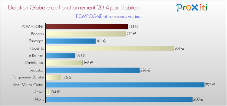 Montant des dotations globales de fonctionnement DGF par Habitant pour POMPOGNE et les communes proches en 2014. Comparaison des des dotations globales de fonctionnement DGF par habitant pour POMPOGNE et les communes voisines en 2014.
