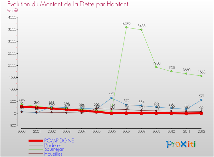 Evolution de la dette par habitant pour la commune de POMPOGNE et les communes proches de 2000 à 2012 Comparaison de la dette par habitant pour POMPOGNE et les communes voisines de 2000 à 2012