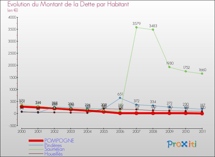 Evolution de la dette par habitant pour la commune de POMPOGNE et les communes proches Comparaison de la dette par habitant pour POMPOGNE et les communes voisines