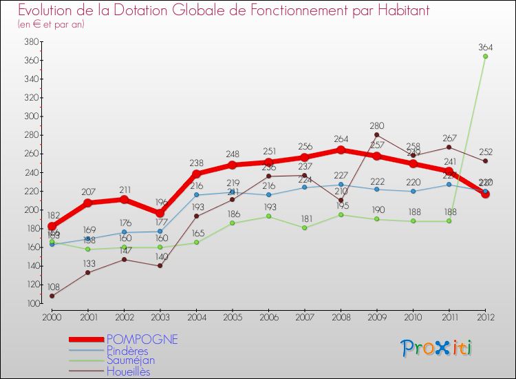 Evolution et montant de la dotation globale de fonctionnement par Habitant pour POMPOGNE et les communes proches Comparaison des dotations globales de fonctionnement par habitant pour POMPOGNE et les communes voisines