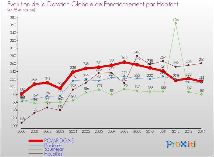 Evolution et montant de la dotation globale de fonctionnement par Habitant pour POMPOGNE et les communes proches de 2000 à 2014. Comparaison des dotations globales de fonctionnement par habitant pour POMPOGNE et les communes voisines de 2000 à 2014.