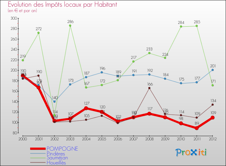 Evolution et montant des impôts locaux par Habitant pour POMPOGNE et les communes proches Comparaison des impôts locaux par habitant pour POMPOGNE et les communes voisines