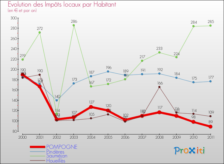 Evolution et montant des impôts locaux par Habitant pour POMPOGNE et les communes proches Comparaison des impôts locaux par habitant pour POMPOGNE et les communes voisines
