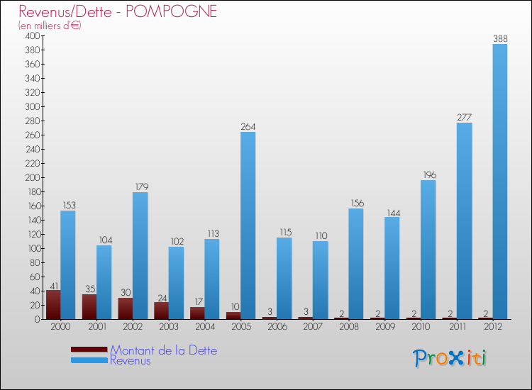 Evolution comparée de la dette et des revenus pour la commune de POMPOGNE de 2000 à 2012 Comparaison de la dette et des revenus pour POMPOGNE de 2000 à 2012
