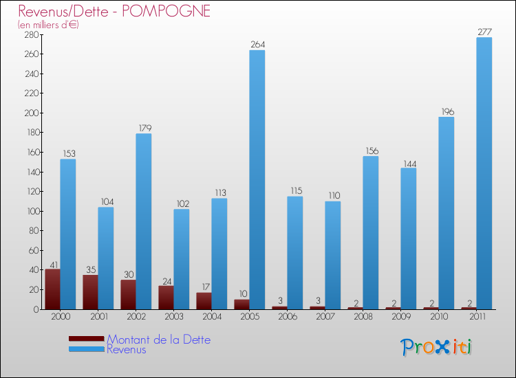 Evolution comparée de la dette et des revenus pour la commune de POMPOGNE de 2000 à 2011 Comparaison de la dette et des revenus pour POMPOGNE de 2000 à 2011